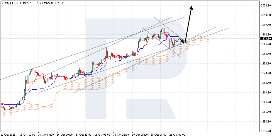 XAUUSD