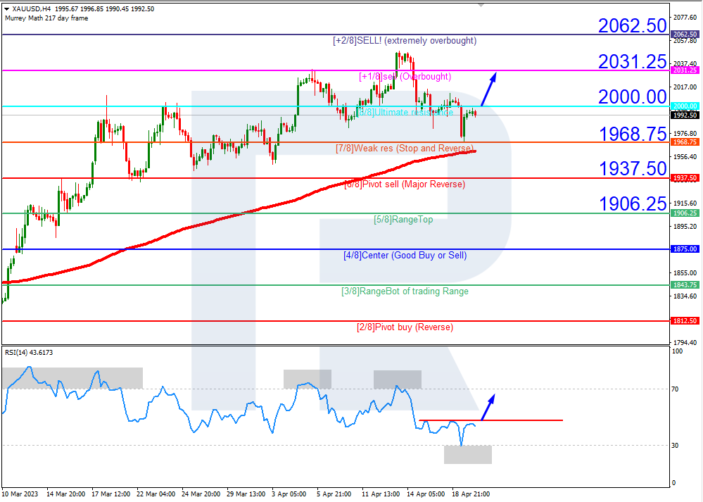 Murrey Math Lines 20.04.2023 (USDCHF, XAUUSD) RoboForex
