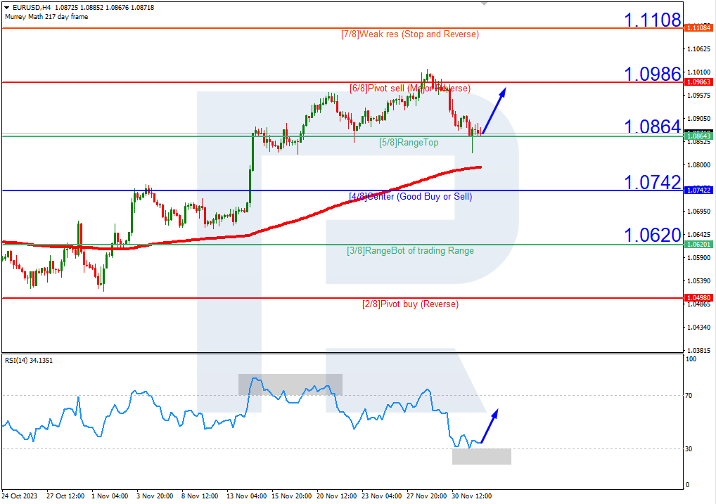 EURUSD