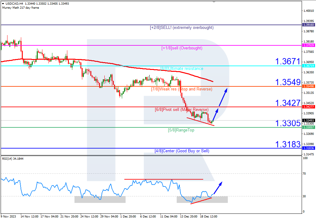 USDCAD