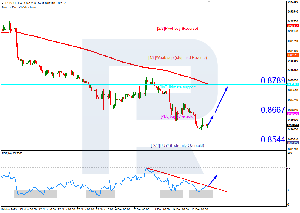 USDCHF