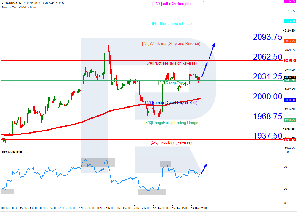 XAUUSD