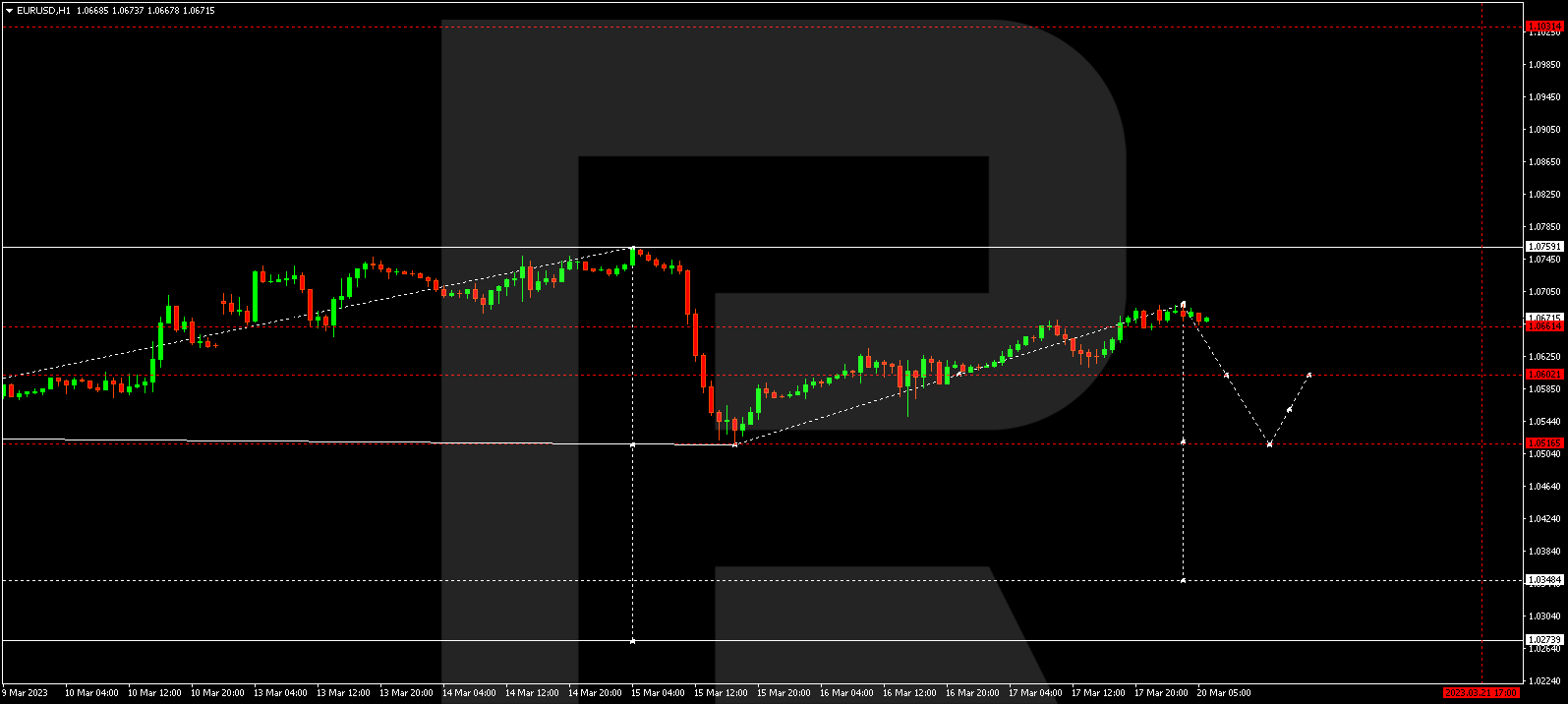 Forex Technical Analysis & Forecast 20.03.2023