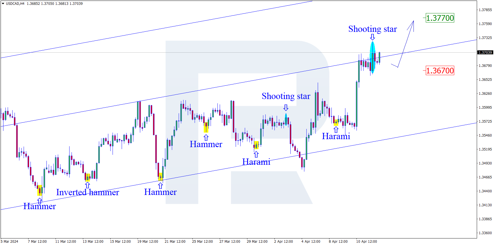 USDCAD