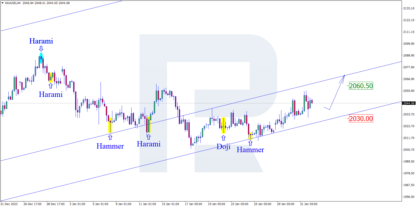 XAUUSD