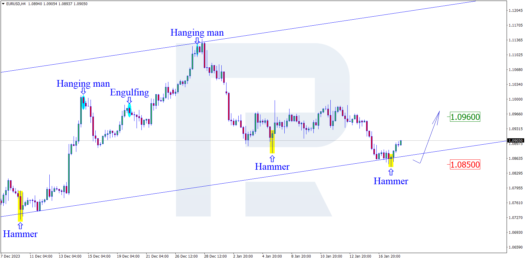 EURUSD