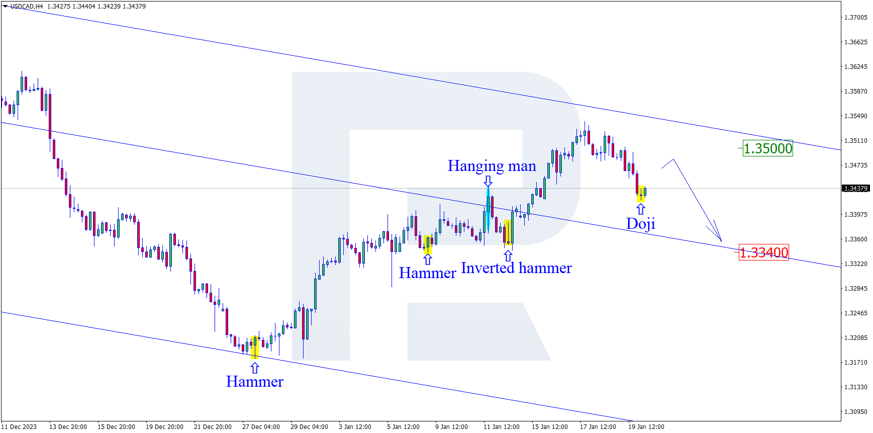 USDCAD