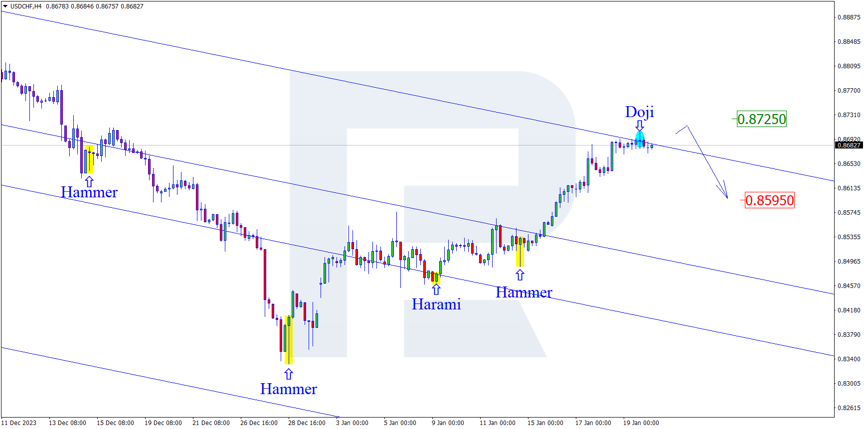 USDCHF