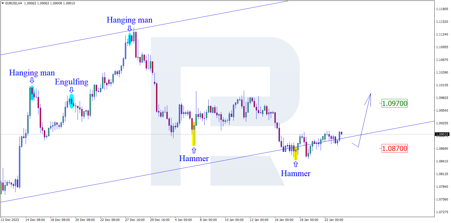 EURUSD