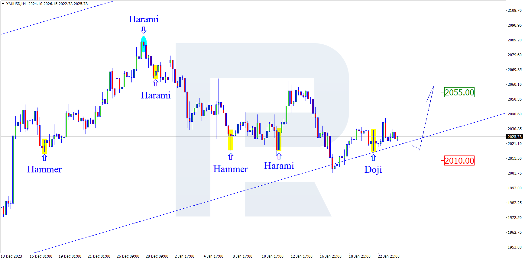 XAUUSD