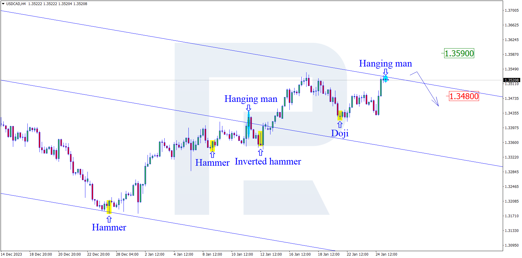 USDCAD