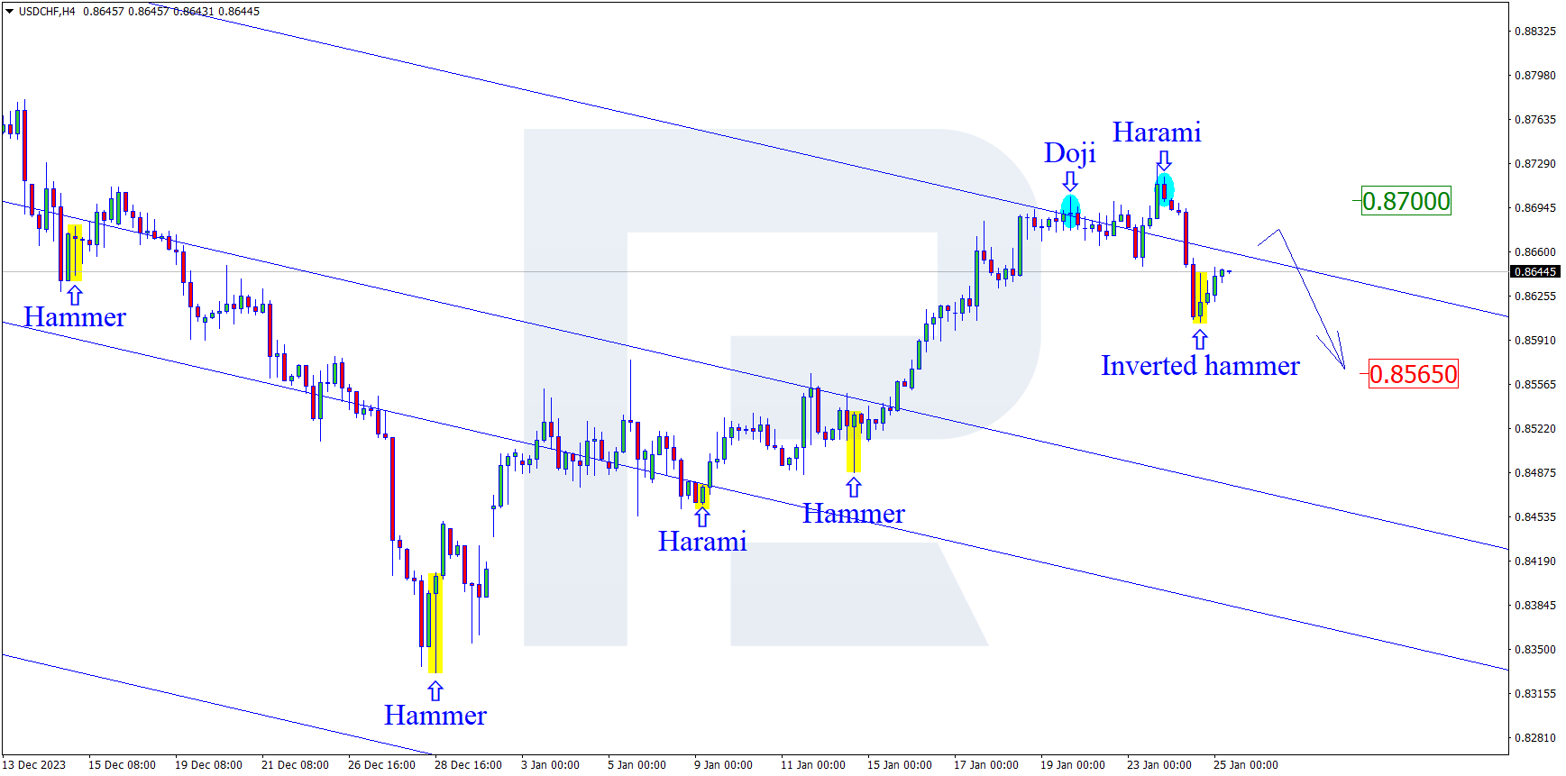 USDCHF