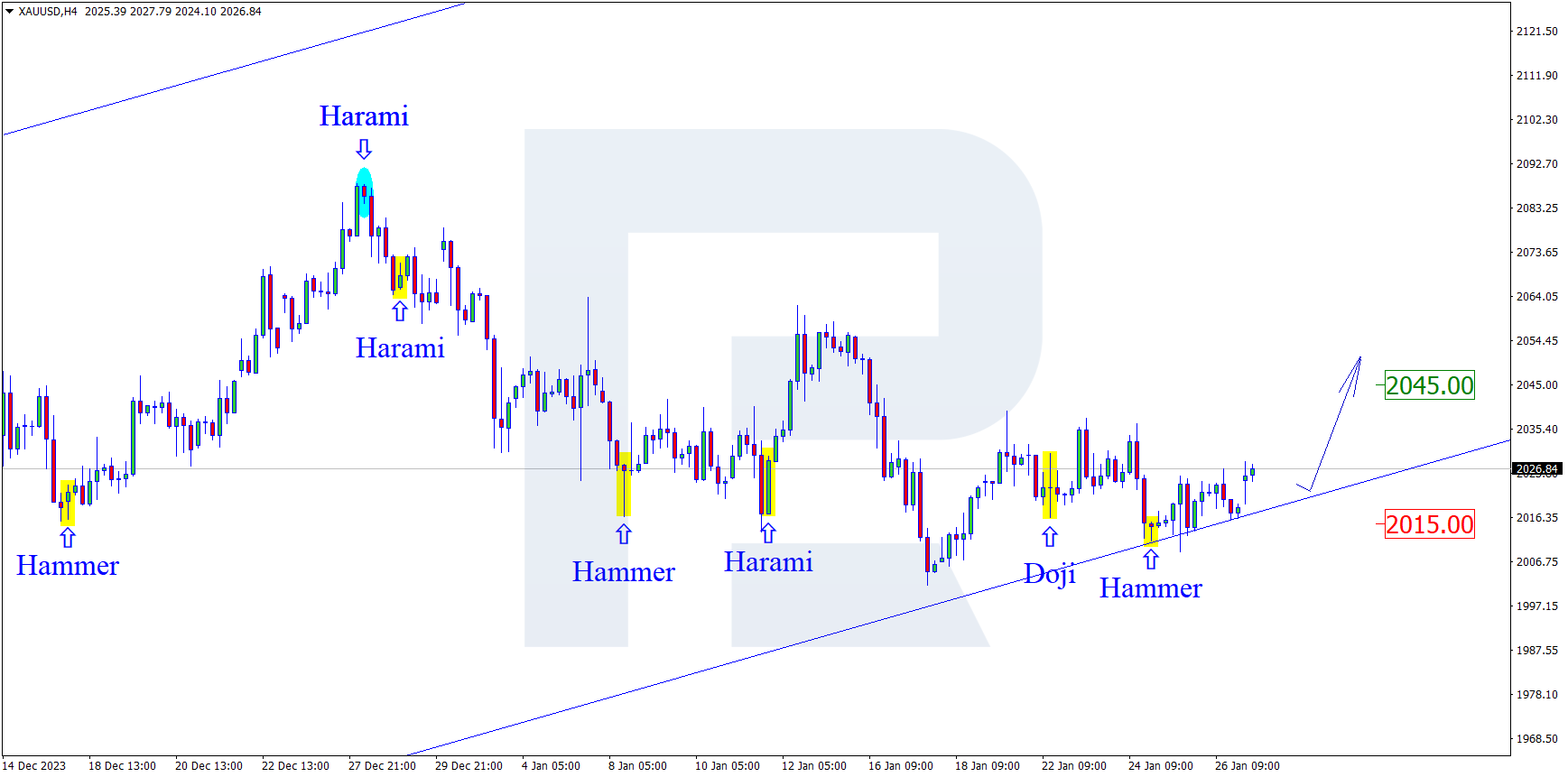 XAUUSD