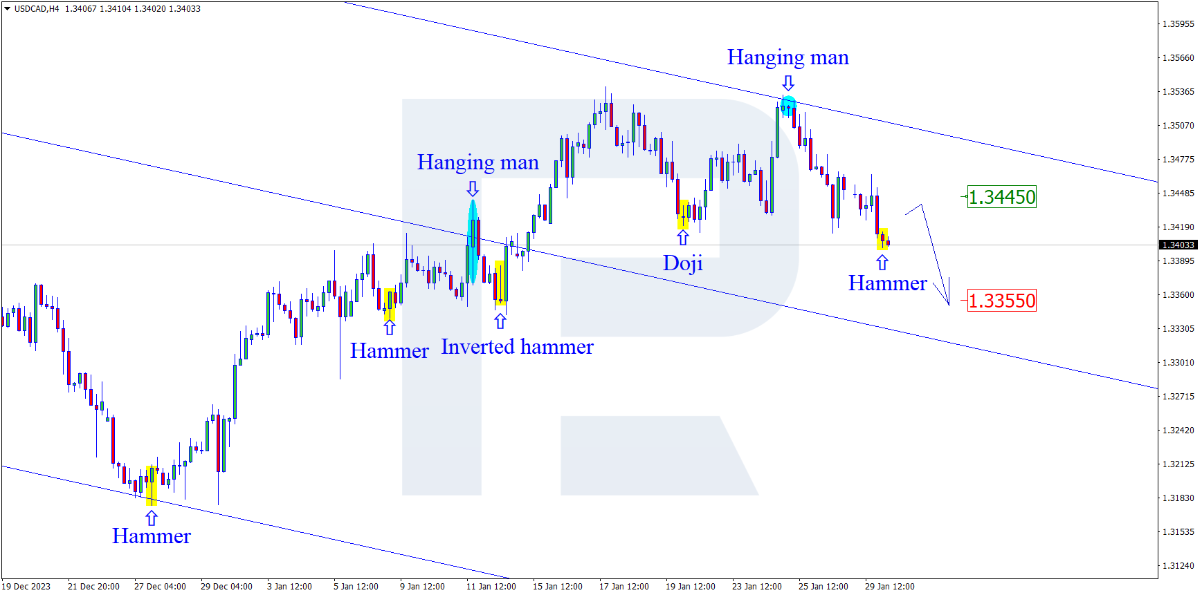 USDCAD