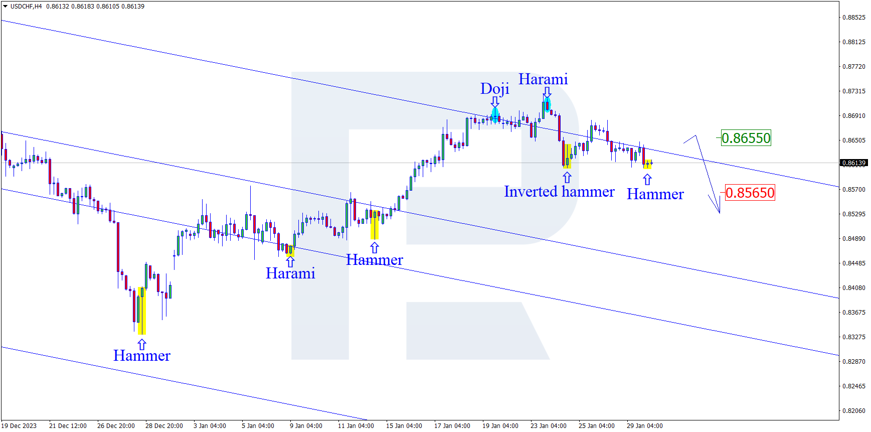 USDCHF