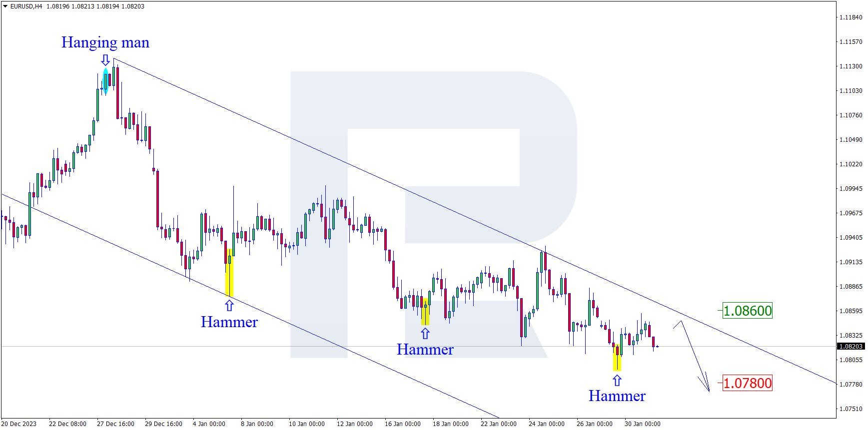 EURUSD