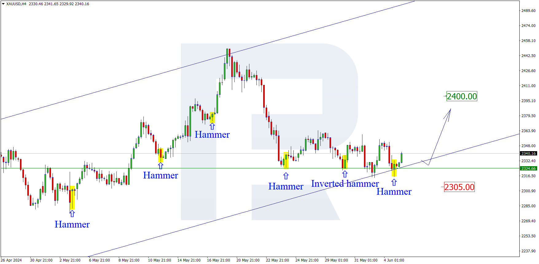 XAUUSD