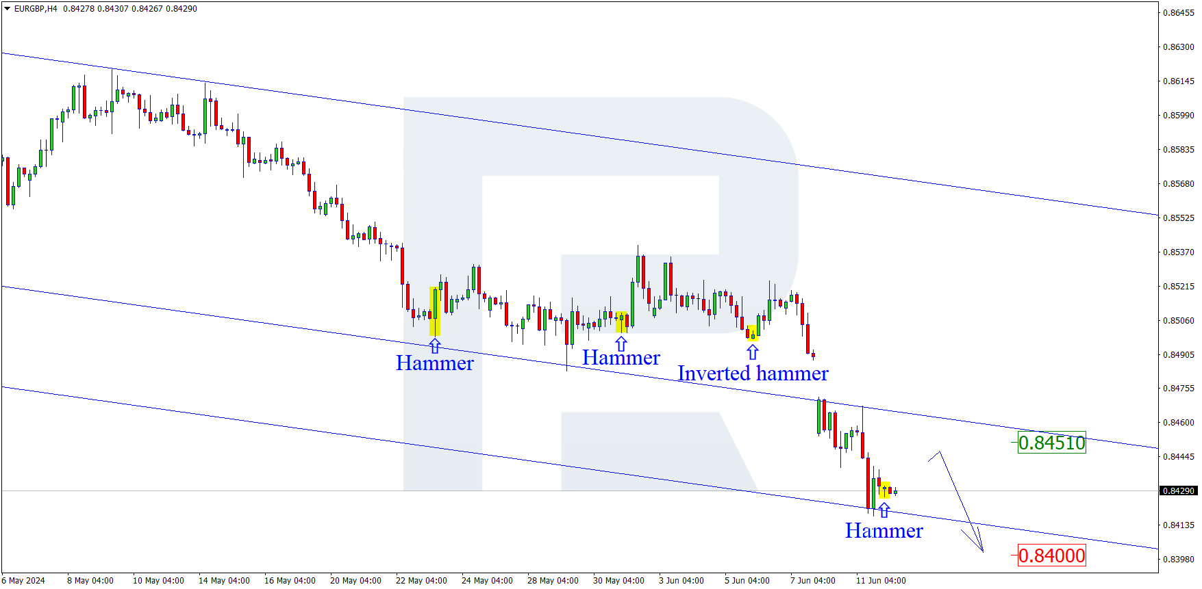 EURGBP