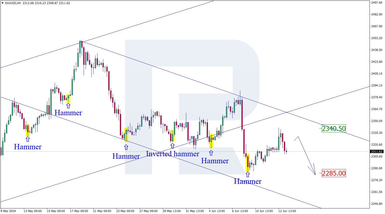 XAUUSD