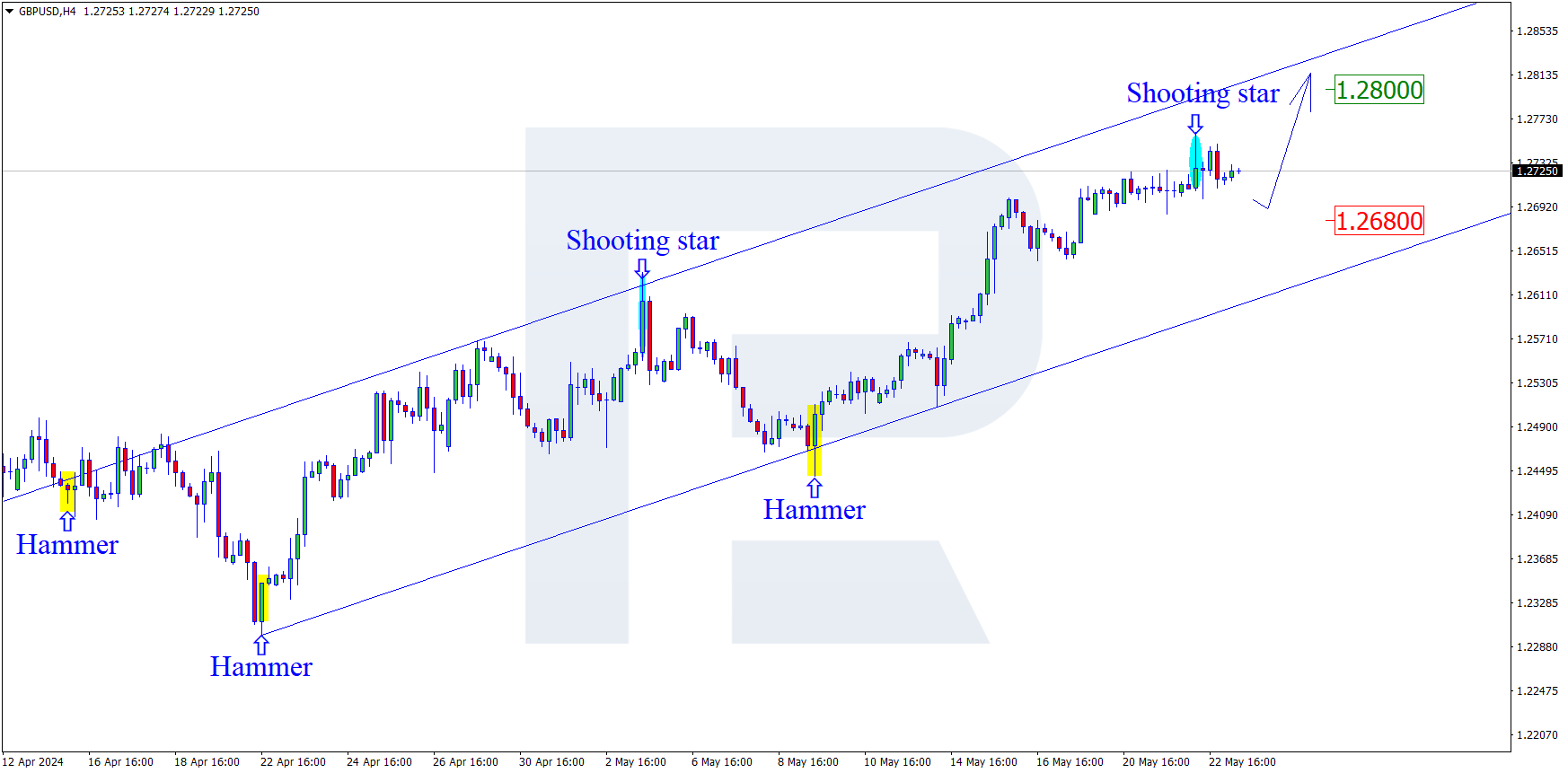 GBPUSD