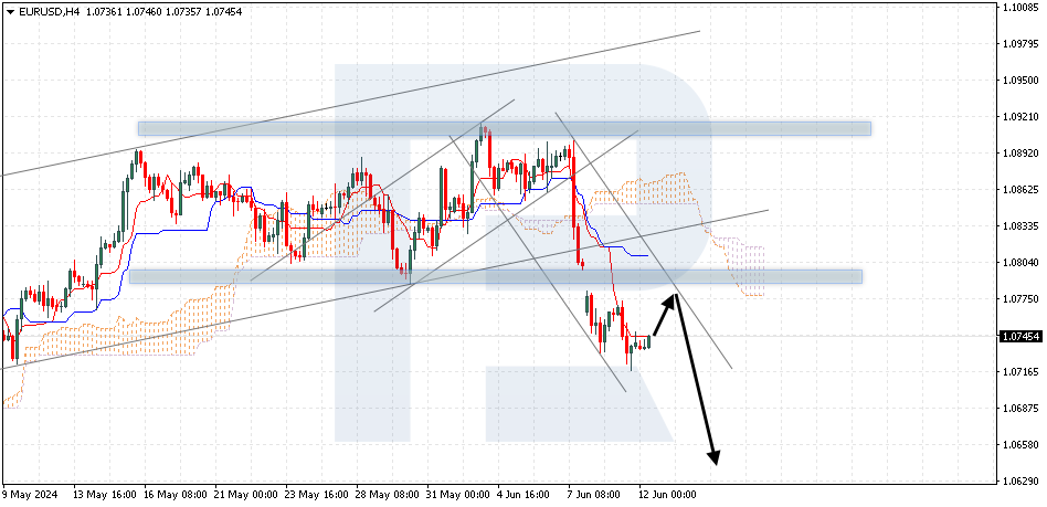 EURUSD