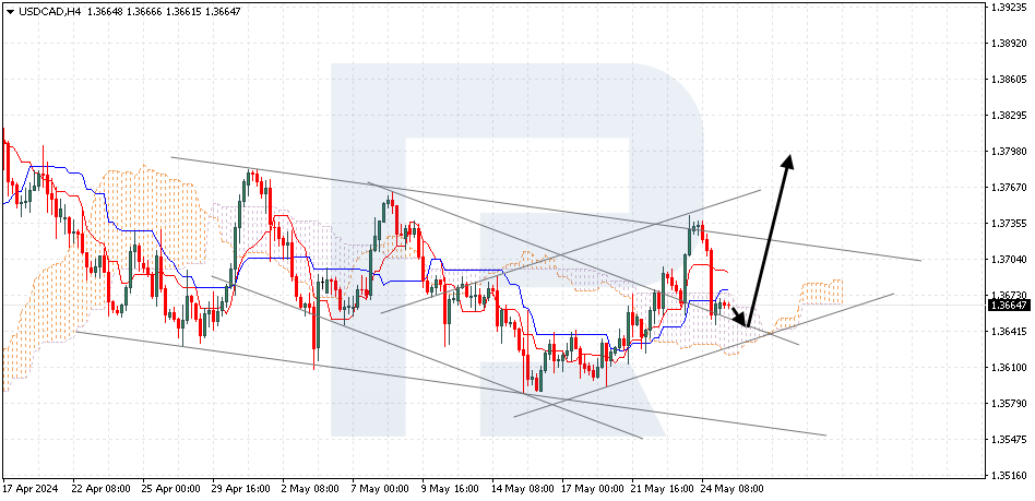 USDCAD