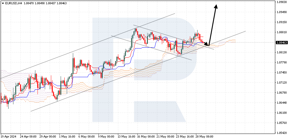 EURUSD