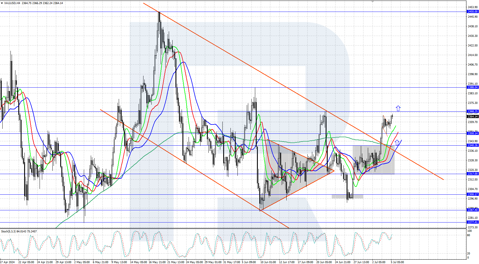 Gold Xauusd Price Forecast And Analysis For July Roboforex