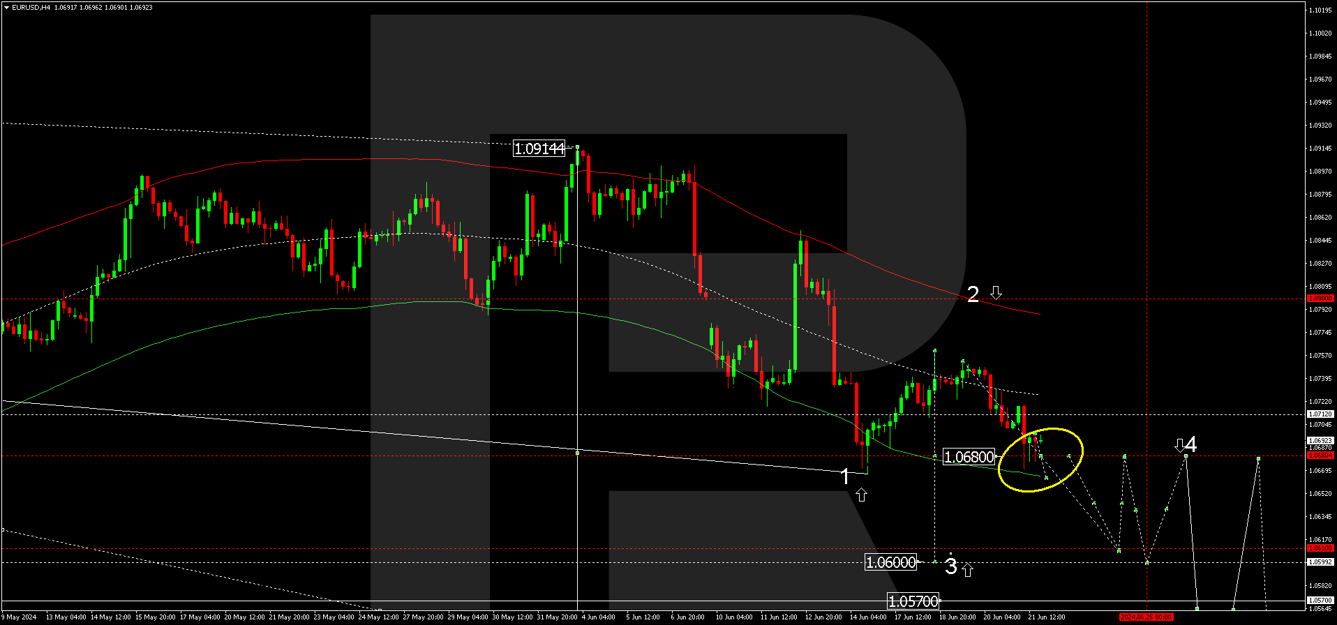 EURUSD technical analysis 24.06.2024