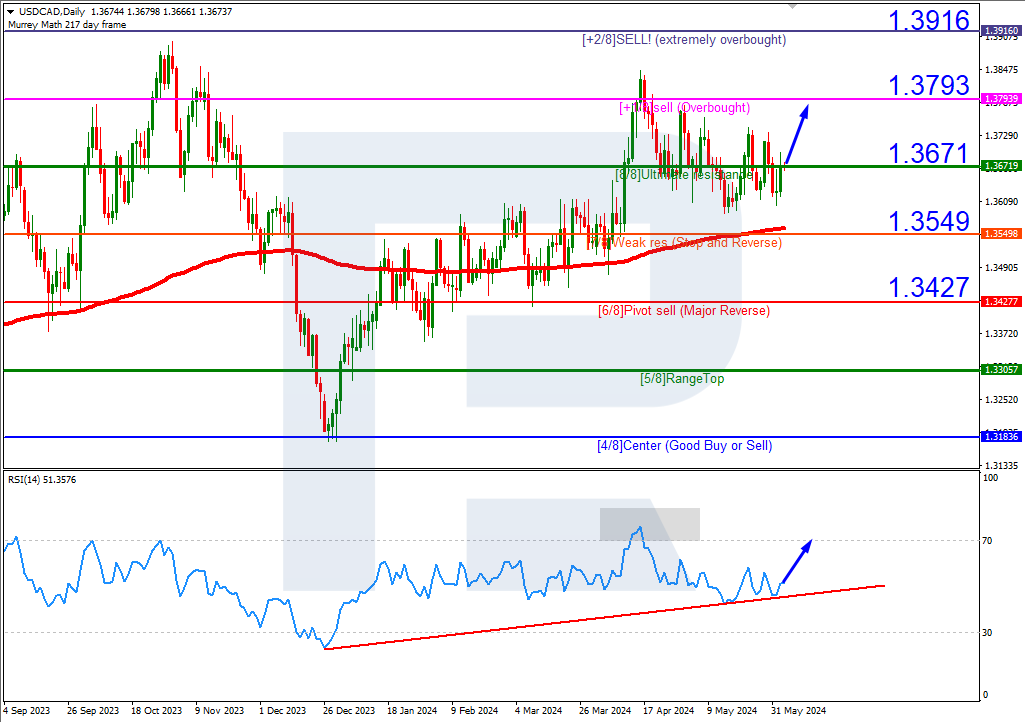 USDCAD