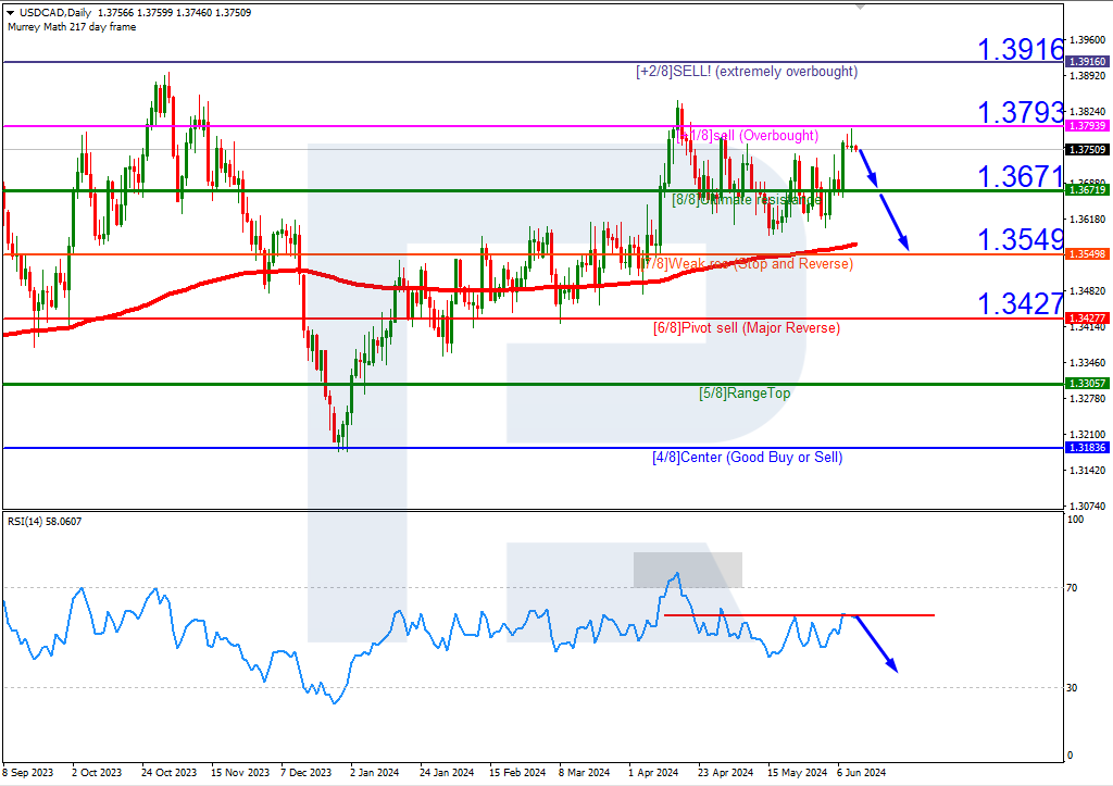 USDCAD