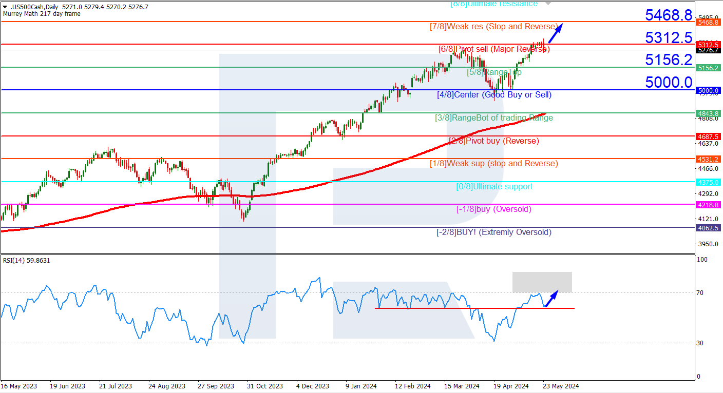 S&P 500