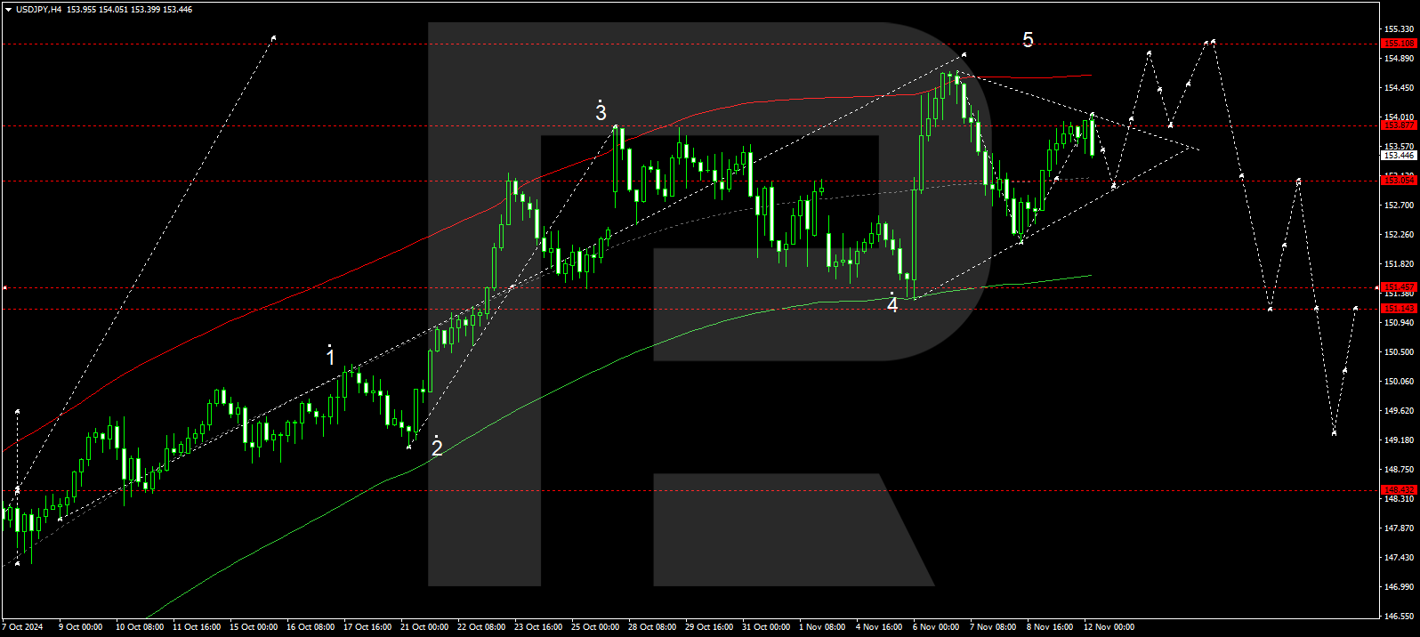 https://roboforex.com/uploads/roboforecast/roboforex_com/99/2024/November/12/usdjpy-2024-11-12.png