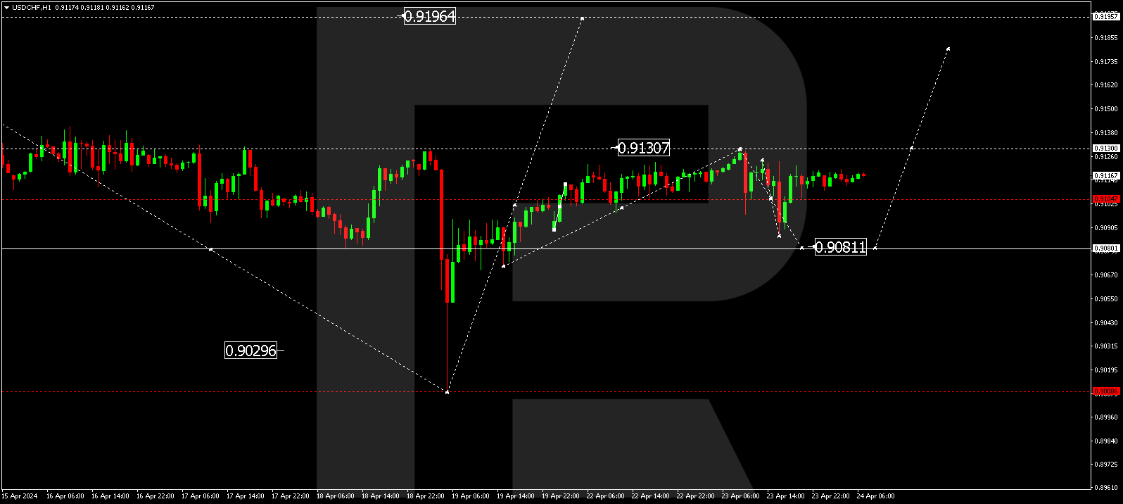 USDCHF