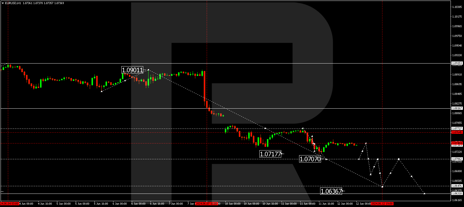 EURUSD