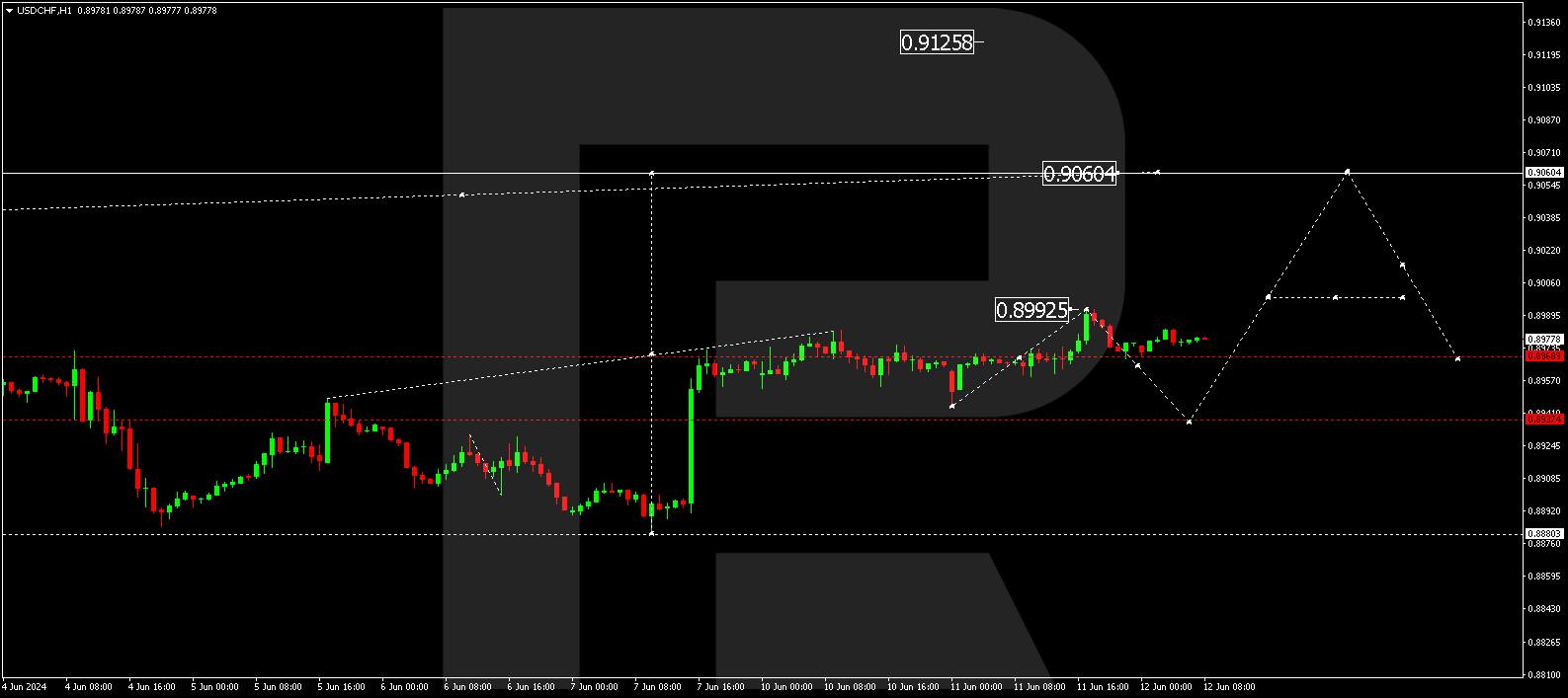 USDCHF