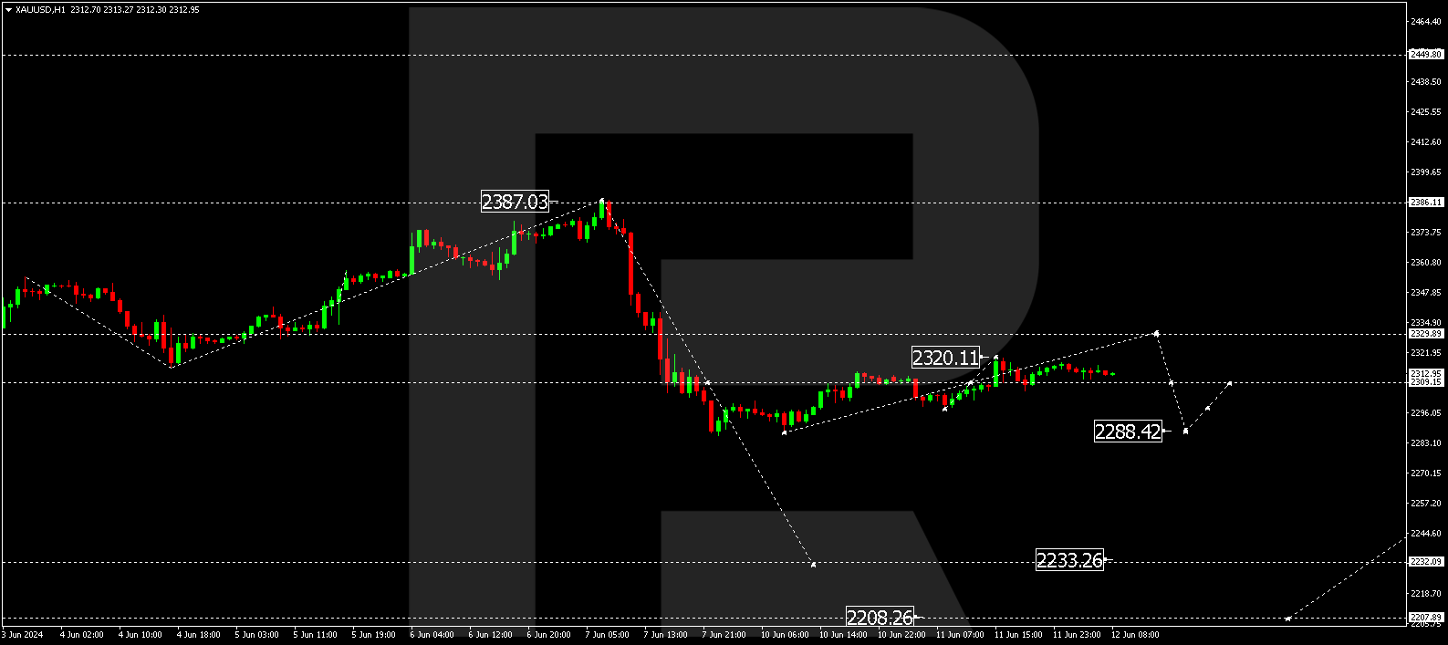 XAUUSD