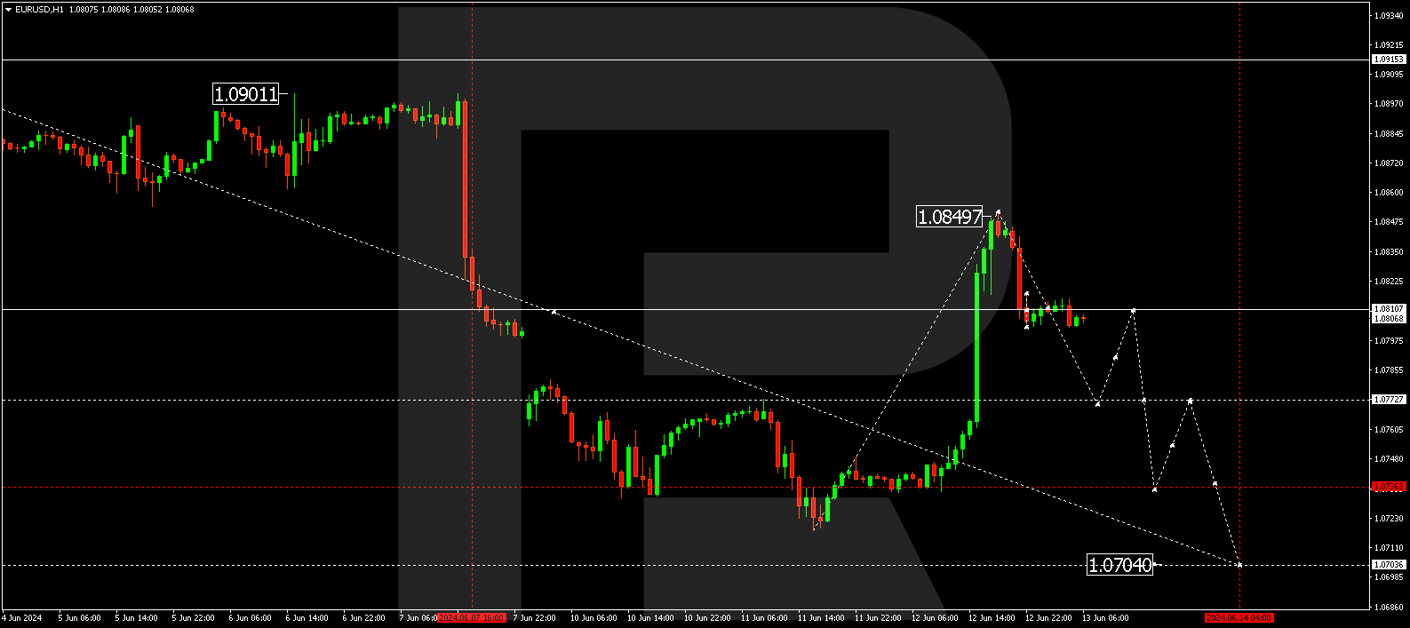 EURUSD