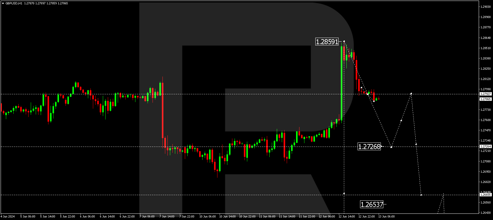 GBPUSD