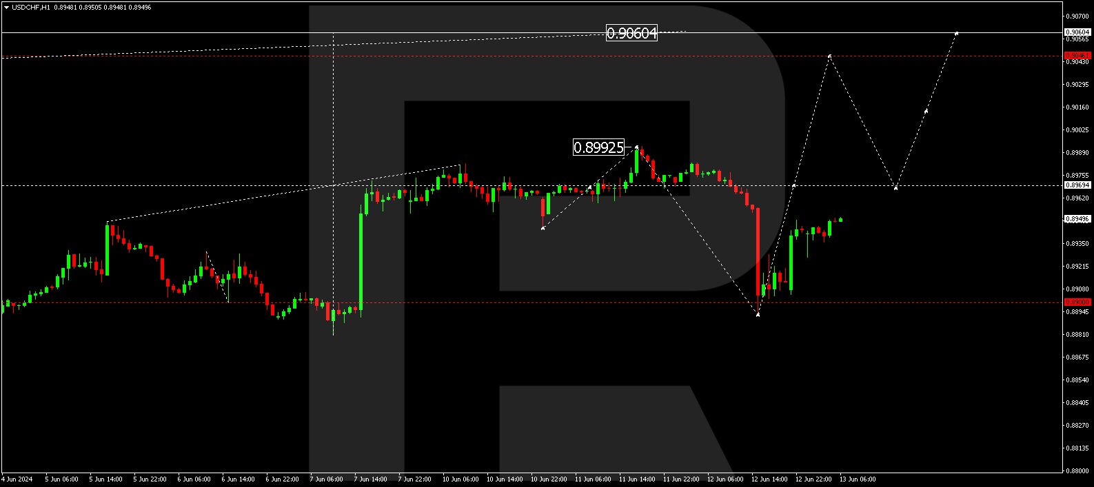 USDCHF