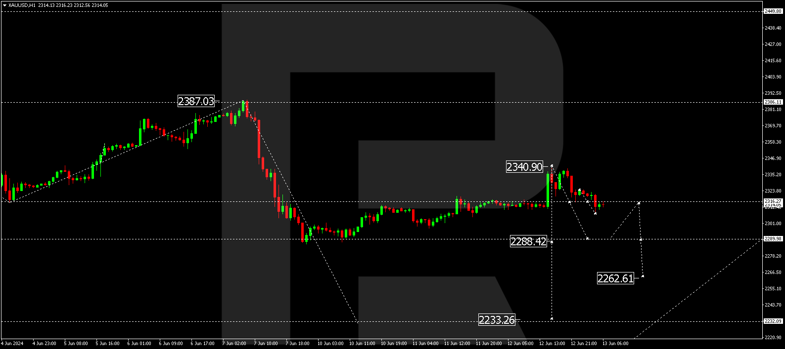 XAUUSD