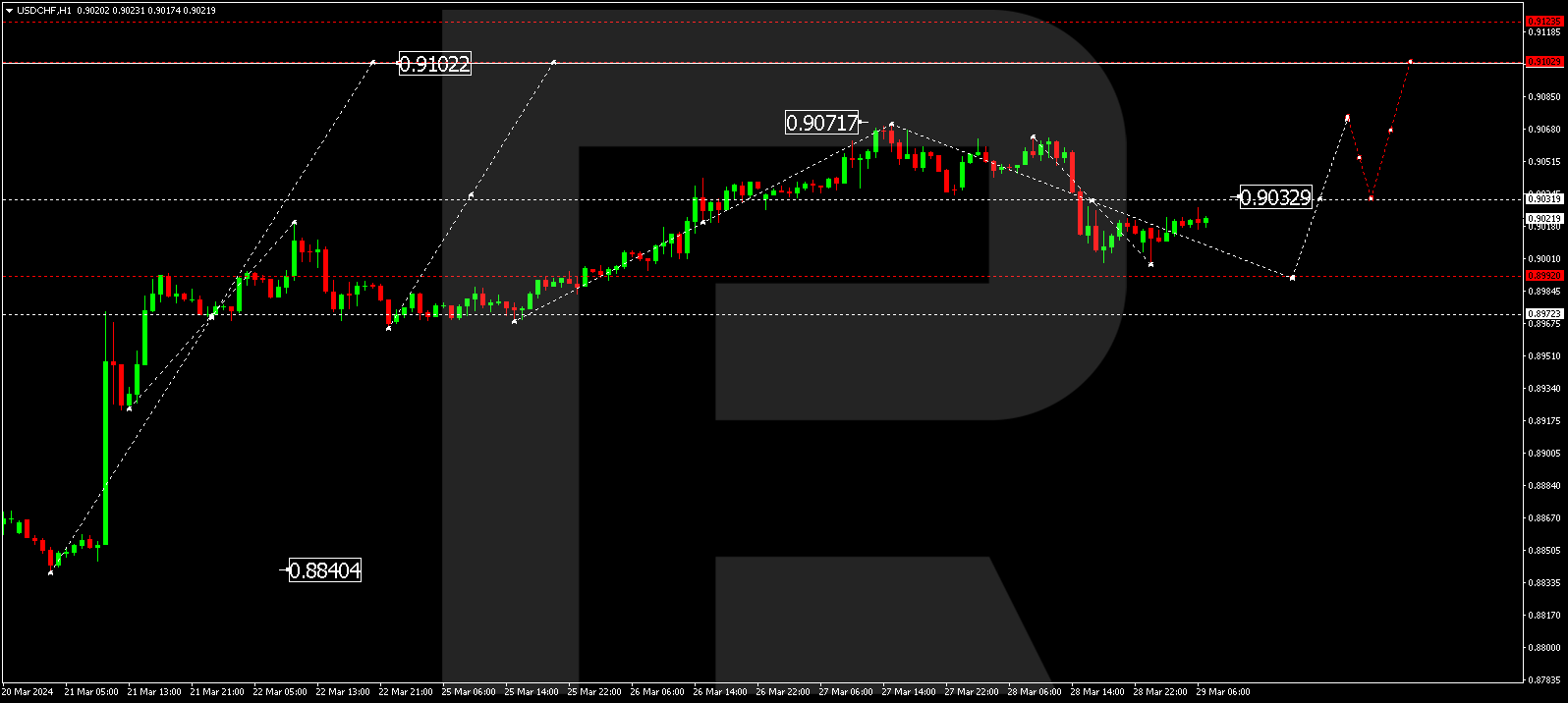 USDCHF