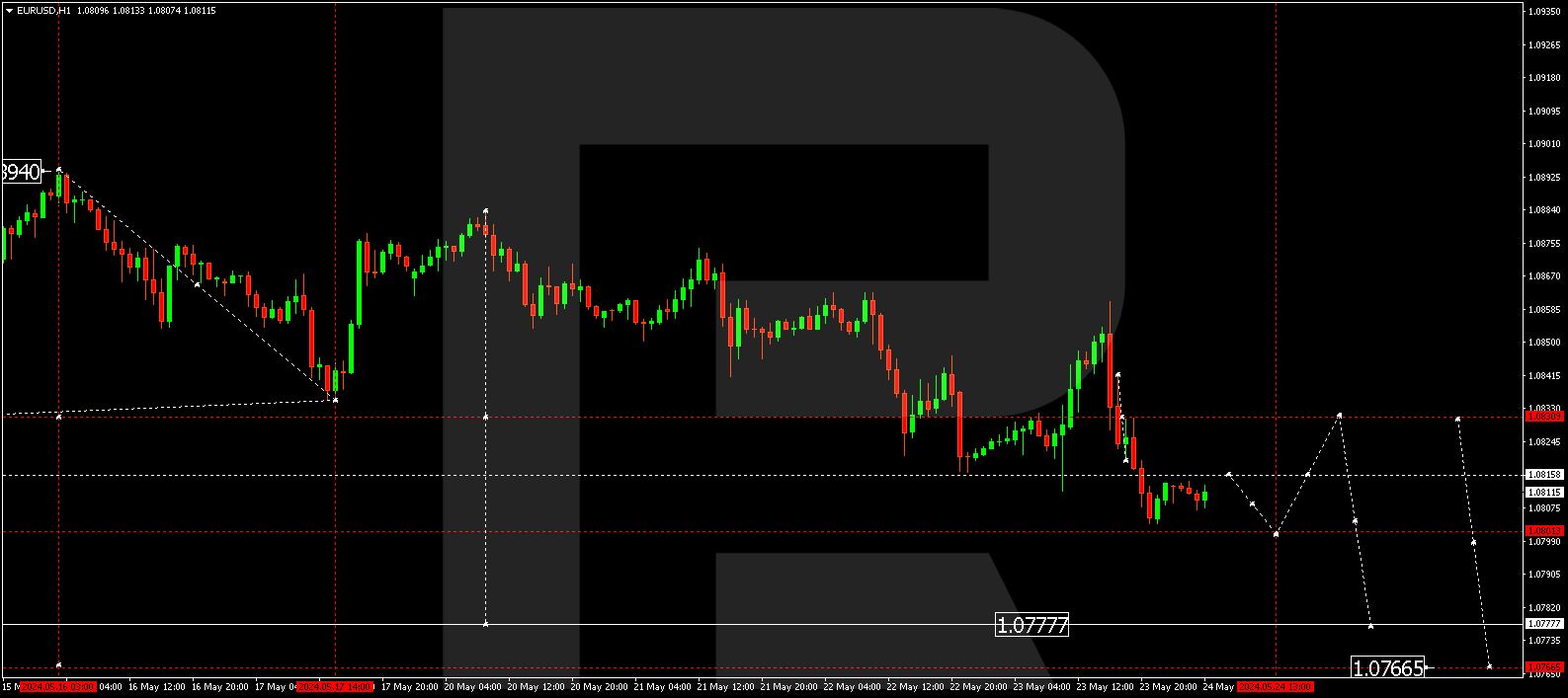 EURUSD