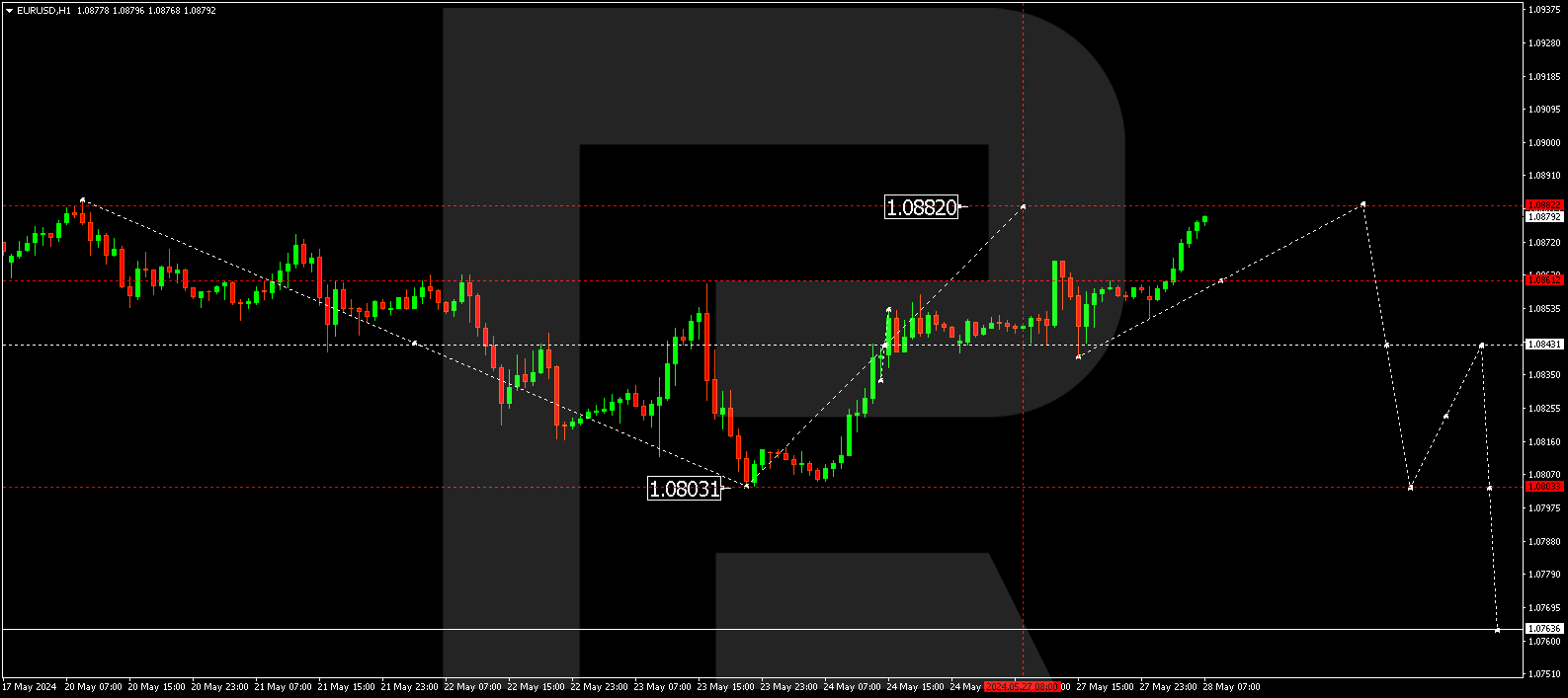 EURUSD