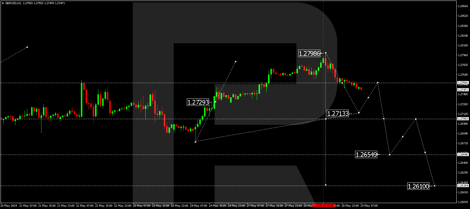 GBPUSD