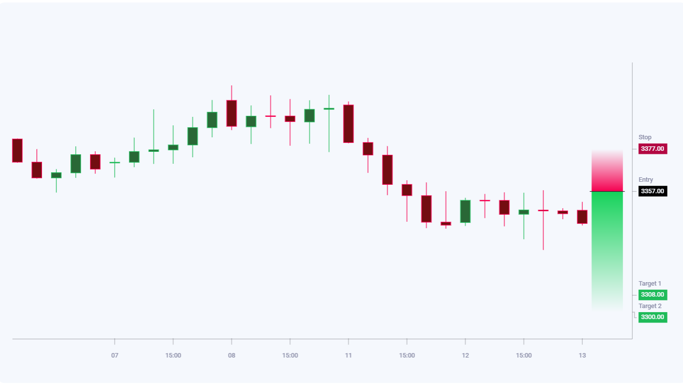 XAUUSD trade idea for 13 August 2025