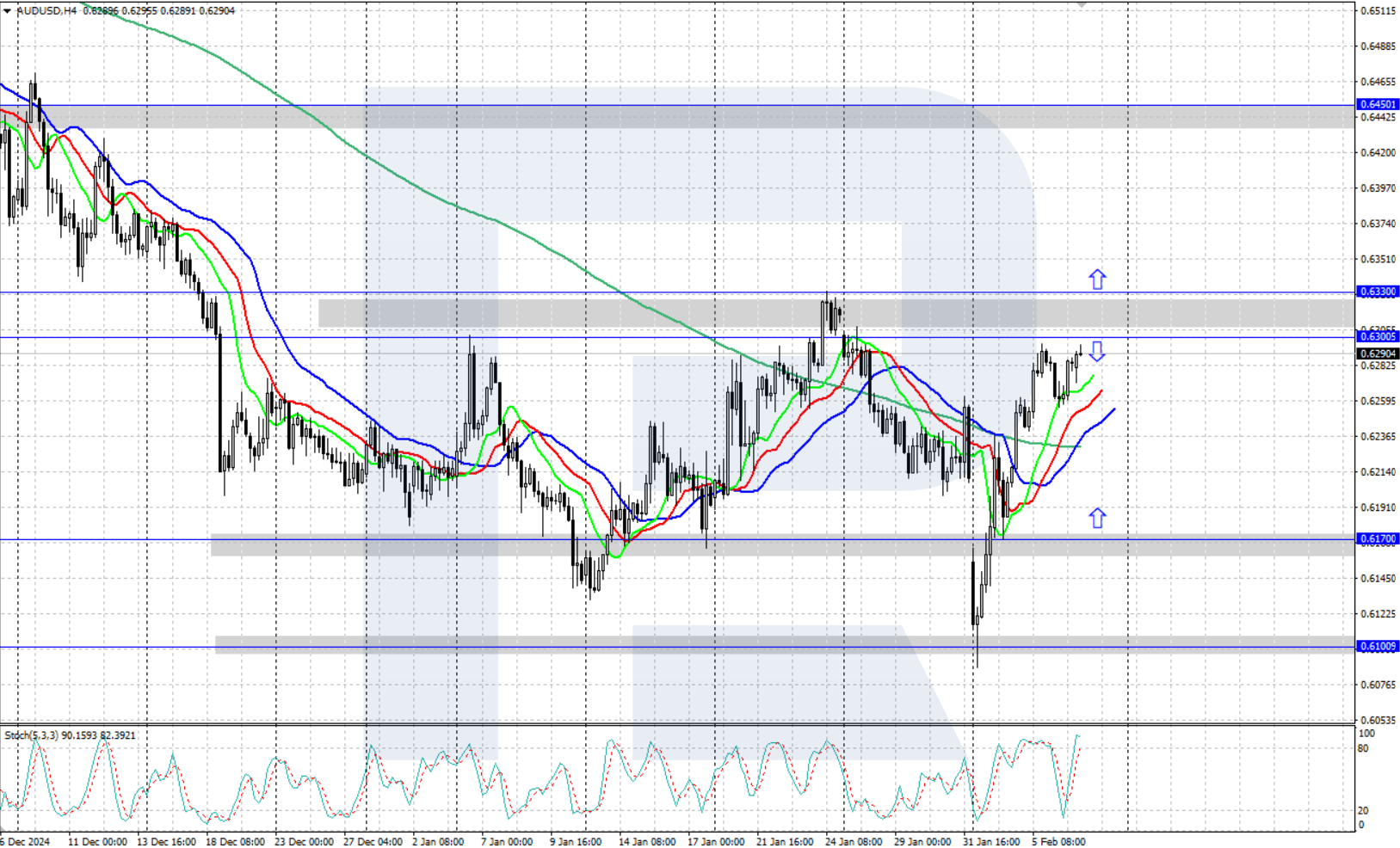 AUDUSD price forecast and analysis for today, 7 February 2025 RoboForex