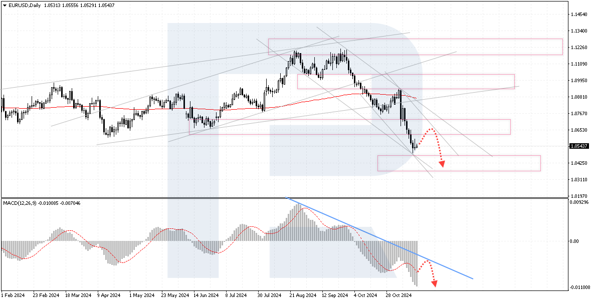 EURUSD technical analysis - Daily chart