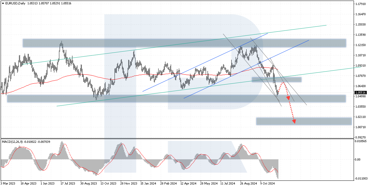 EURUSD technical analysis - Daily chart