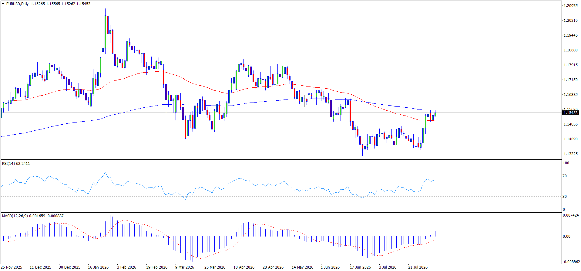 EURUSD daily chart D1 — price crossed EMA65 upward, testing EMA200, MACD above zero, RSI approaching 70, resistance 1.1700, support 1.1350, reviewed 5 August 2026
